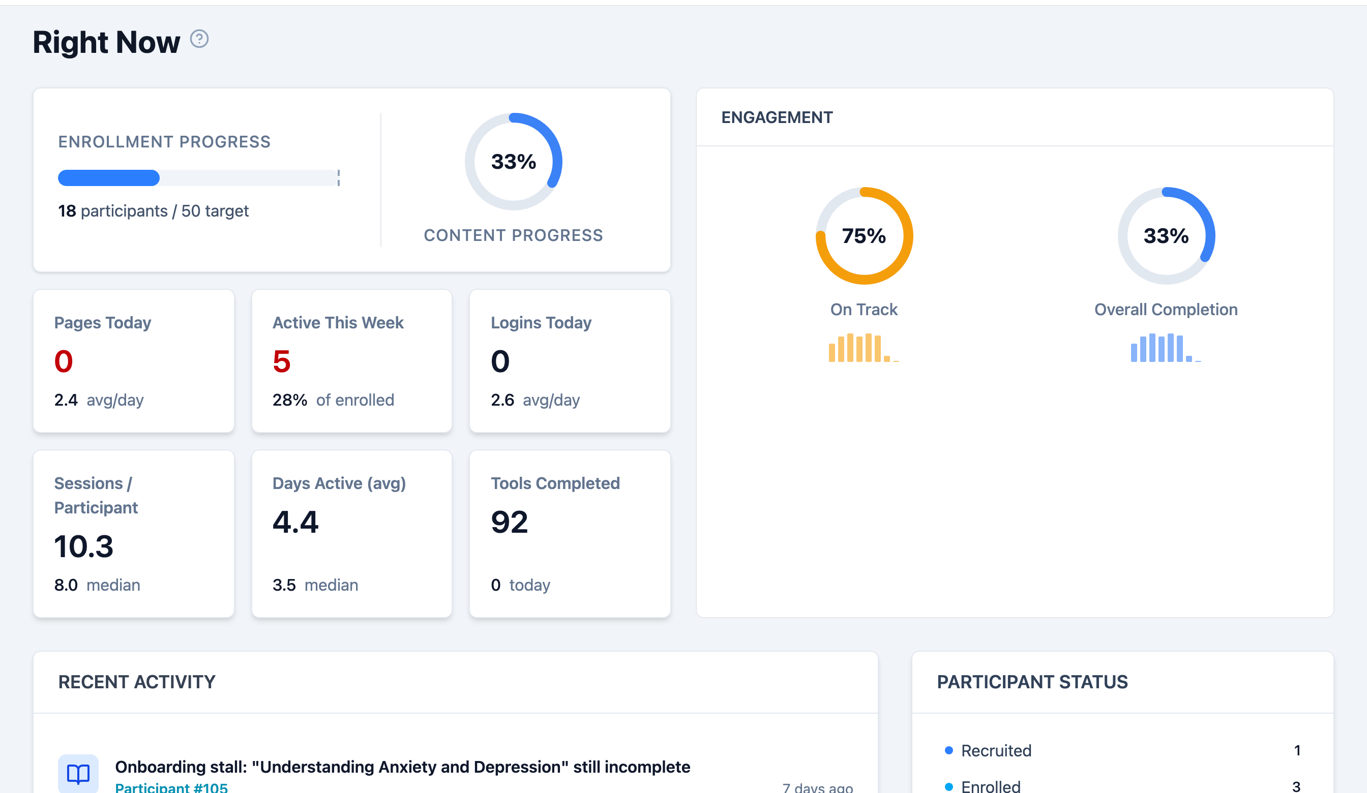 The Right Now dashboard for a content-driven study: enrollment and content progress, engagement rings for on-track and overall completion, daily activity cards, and a recent activity feed